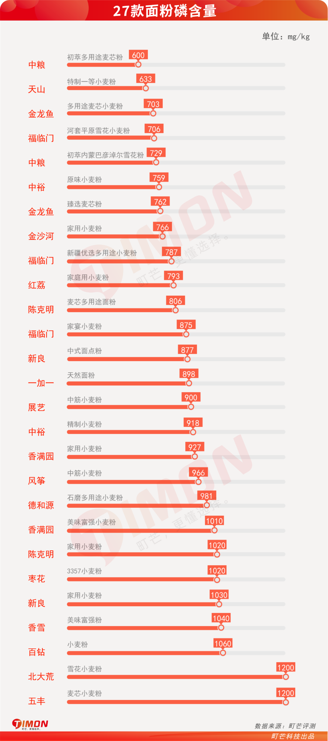 别再瞎买了，市面27款家庭常购面粉评测，第一名香满园！
