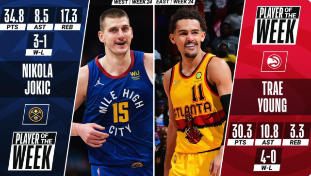 约基奇|NBA官宣周最佳！约基奇超甜瓜创队史纪录 杨三次当选比肩老鹰名宿