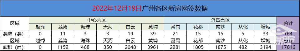 12月19日广州新房网签164套，黄埔以39套继续雄踞榜首！