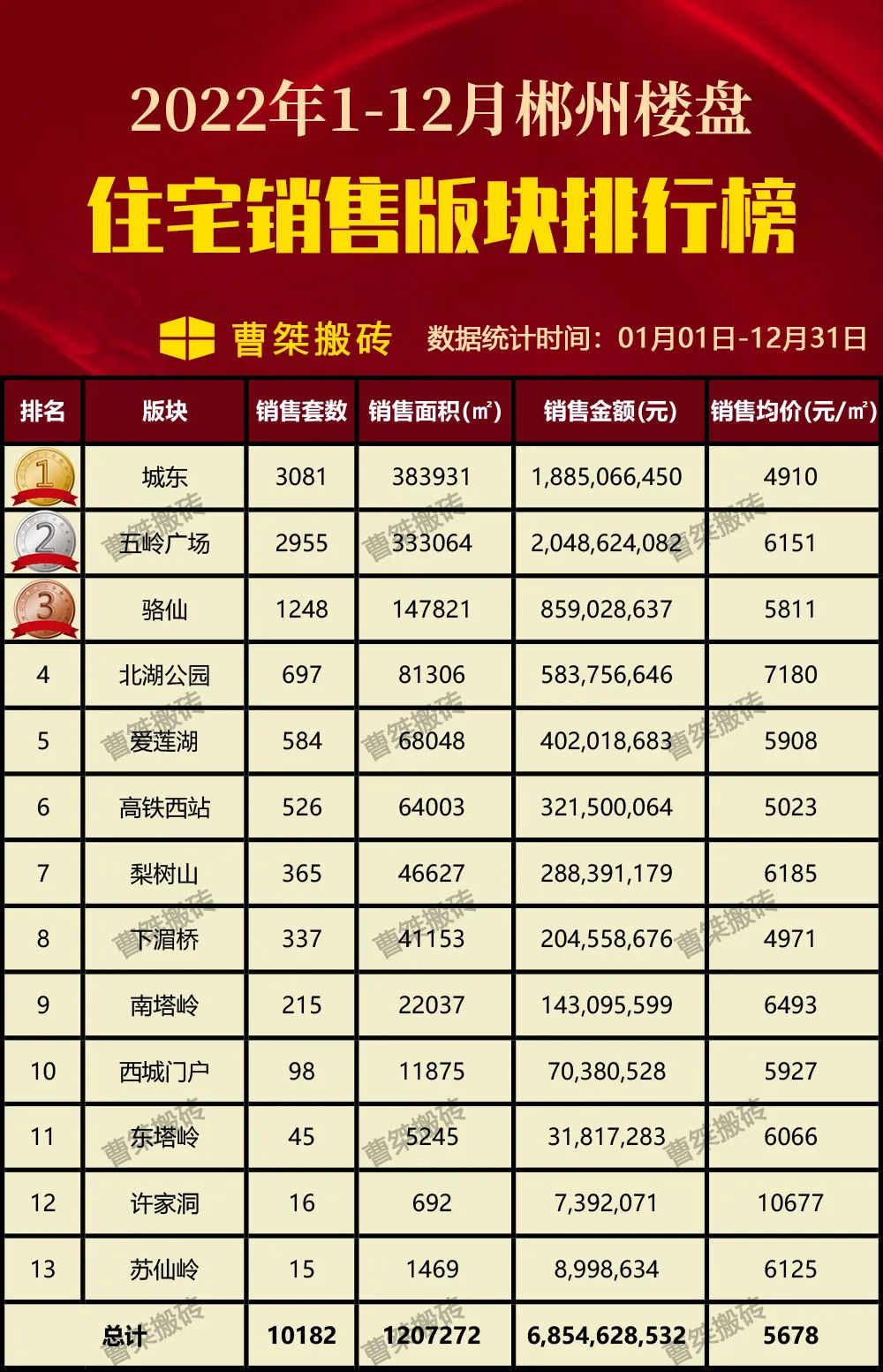12328套！82亿！郴州楼盘1-12月销售排行榜