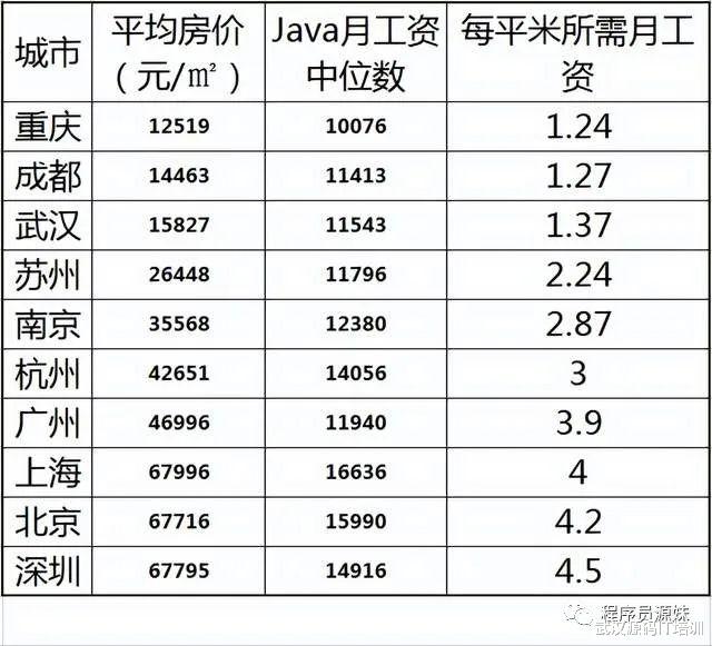 Java|前十城市JAVA工资和房价对比:上海JAVA工程师买1㎡要花4个月工资
