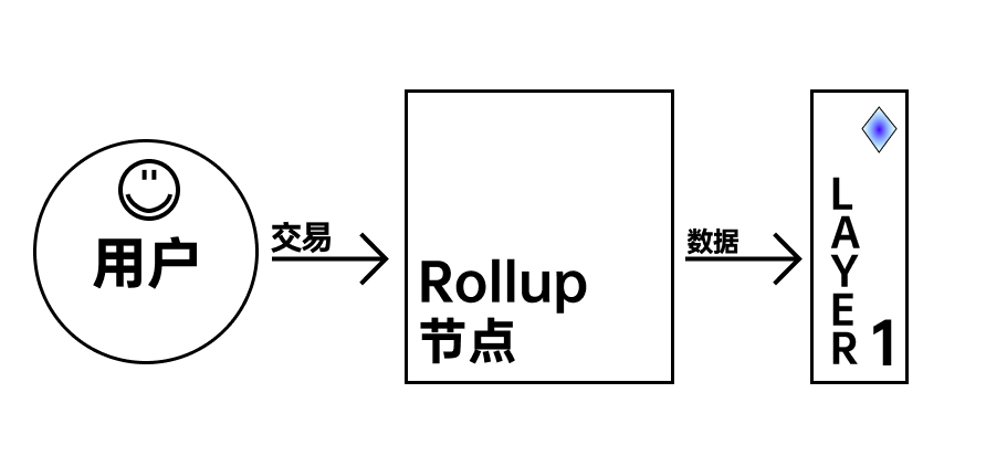 以太坊|J9数字论：值得期待的L2扩容方案-Rollup