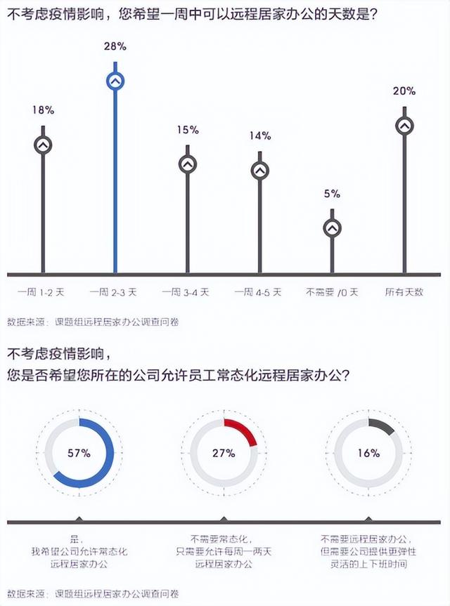 招聘|新趋势来了？疫情期间居家办公职位招聘增长3至5倍