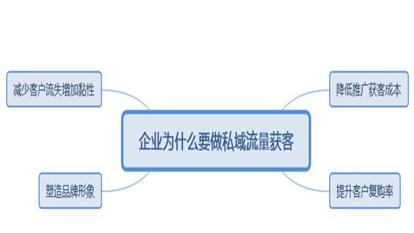 创投圈|企业为什么要做私域流量获客