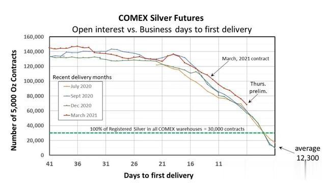 COMEX白银可供交割的库存可能会出现短暂供应不足