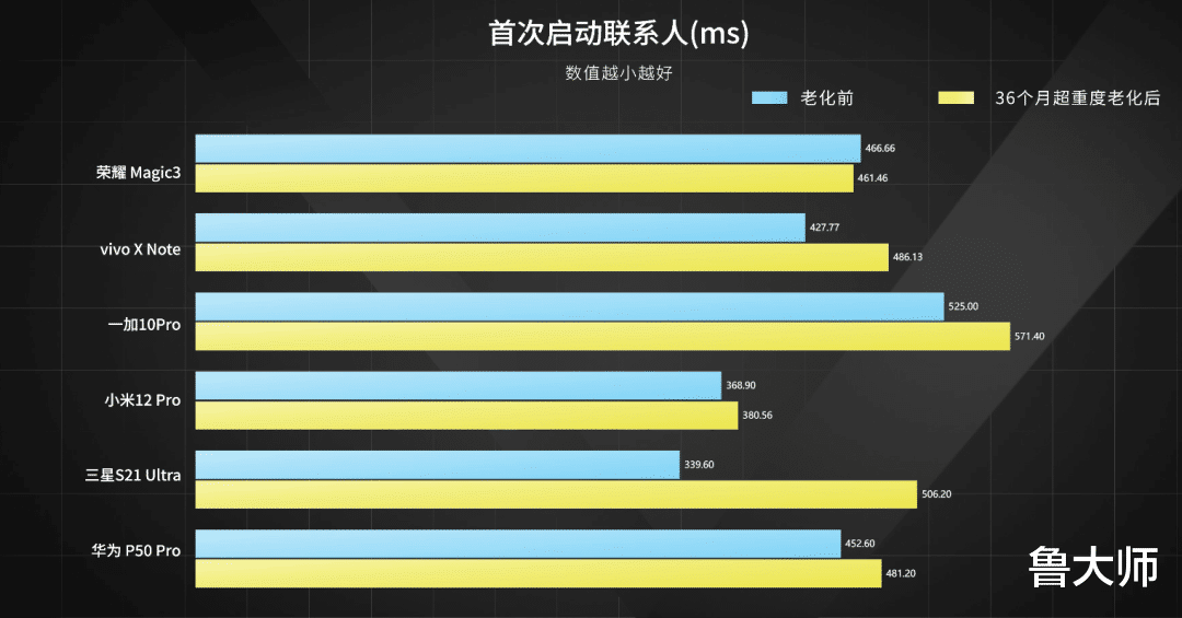 vivo x|【实验室】vivo X Note对比5款友商旗舰，36个月老化测试谁扛得住？