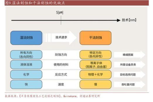 华为|2022刻蚀设备行业报告：精雕细刻筑产业基石，国产刻蚀机未来可期