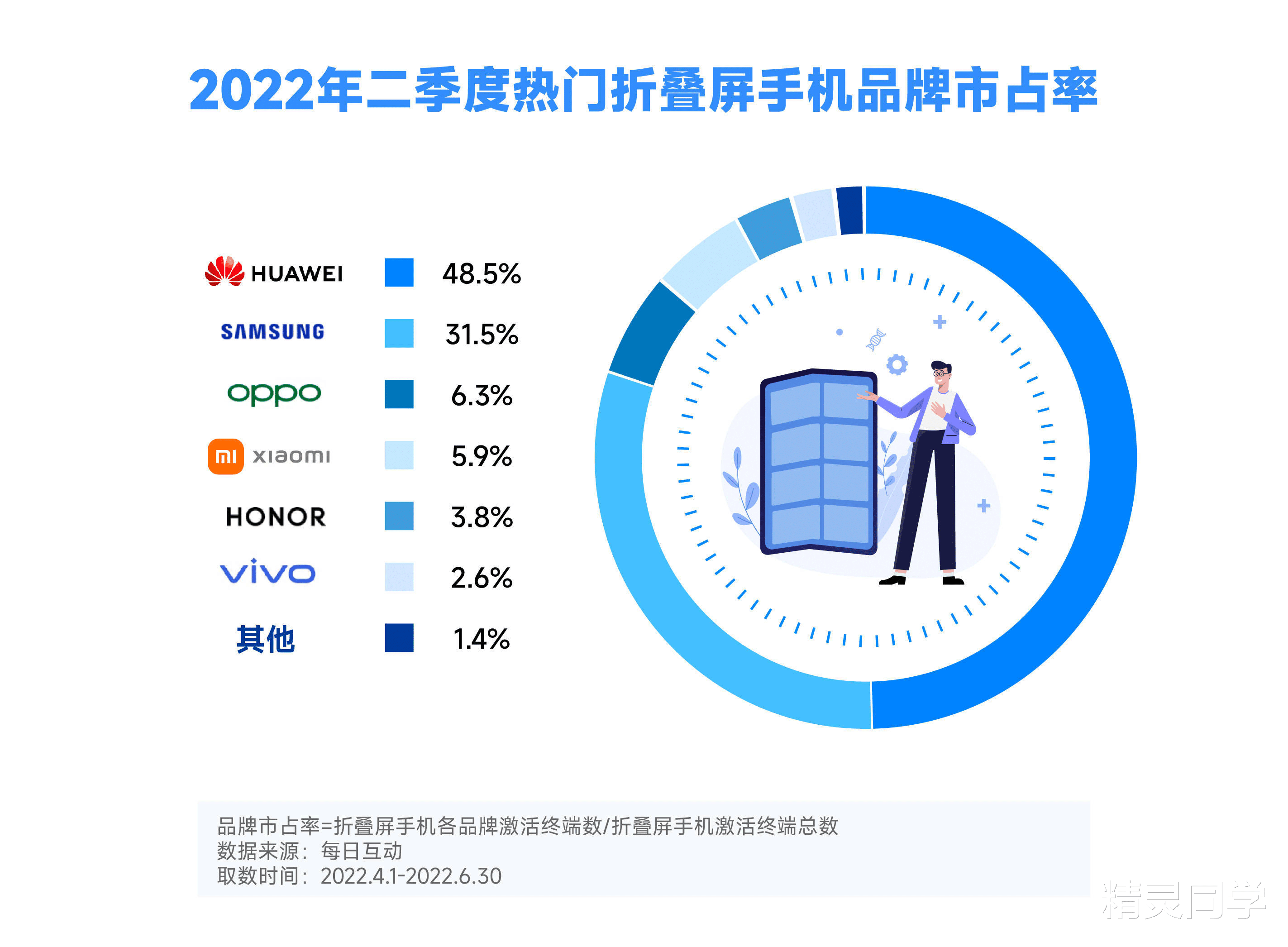 Q2折叠屏手机品牌占有率出炉！创新形态之争，华为OPPO成国产之光