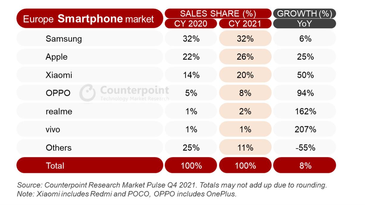智能手机|同比增长94%！2021年欧洲智能手机排行榜出炉，绿厂势头强劲