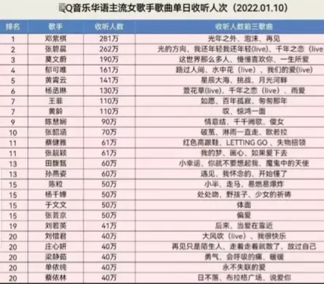 李宇春|李宇春张靓颖已是过去式？内地歌坛女歌手中，她们俩风头渐盛