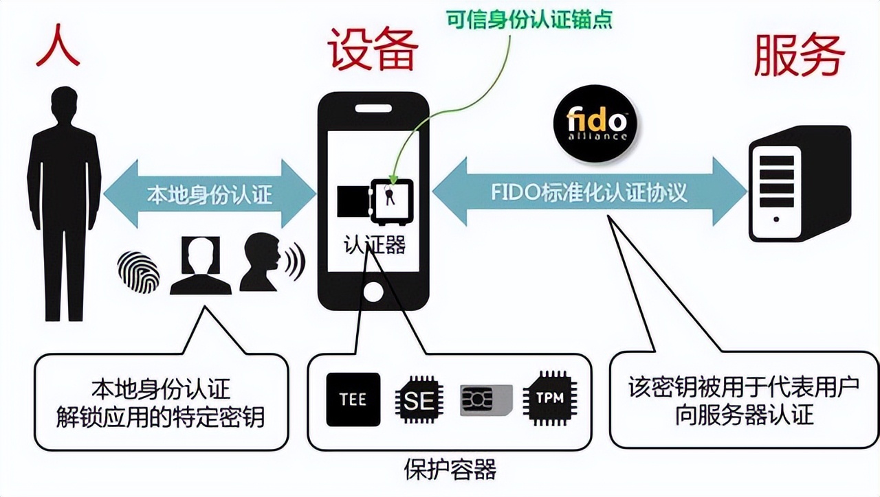 刘军|互联网三大巨头宣布将支持FIDO无密码登录，虹膜识别被纳入其中