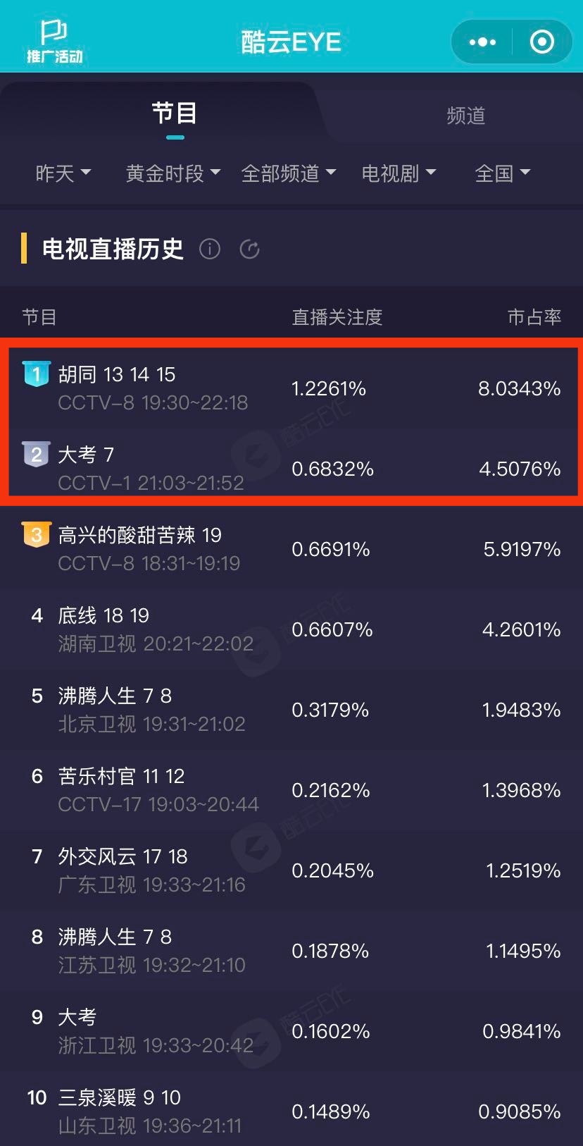 成毅|29日收视: 《胡同》《底线》分别夺冠,成毅意外跌出明星榜前二十