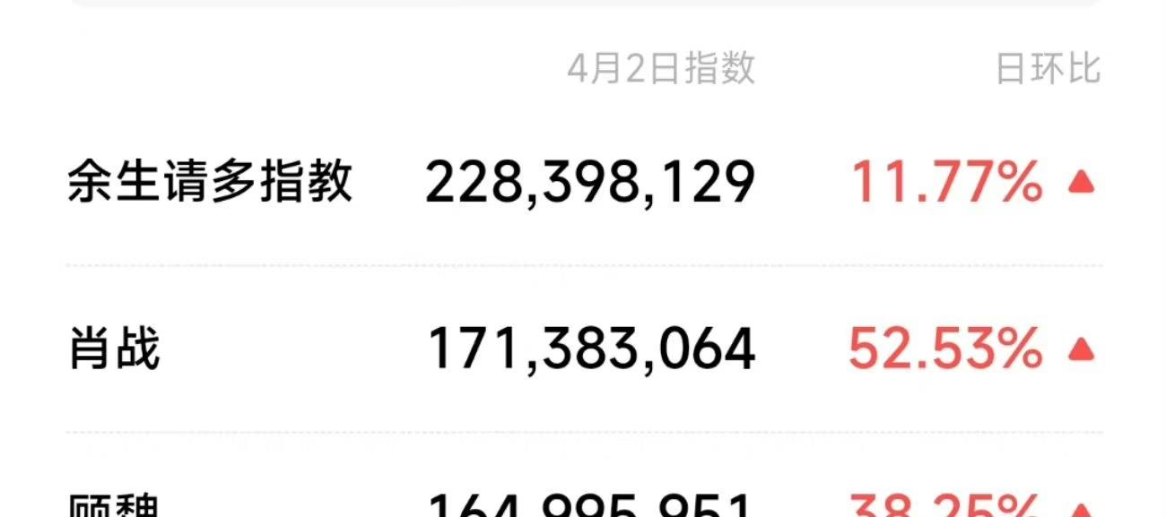 李冰冰|《余生》收官第二天，顾魏剧集角色持续破9！累计播放量超31.2亿