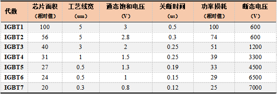 半导体|IGBT芯片崛起，中国半导体突围！