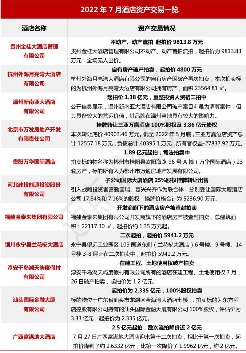 甘孜|2022年7月中国酒店业发展报告