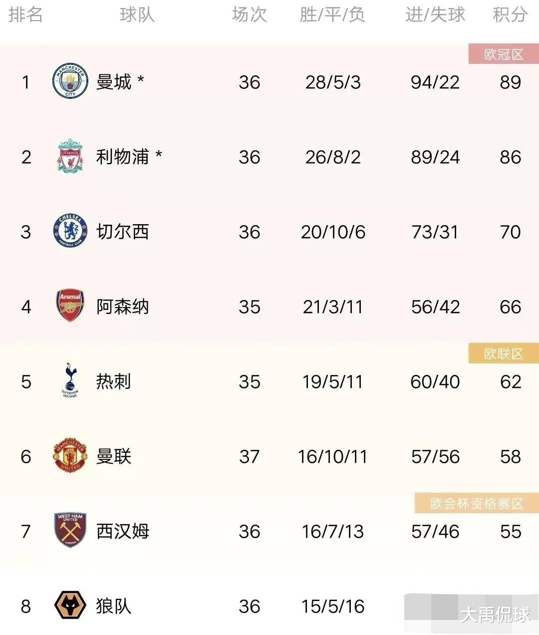 利物浦|狼1：5惨败引发的蝴蝶效应有二