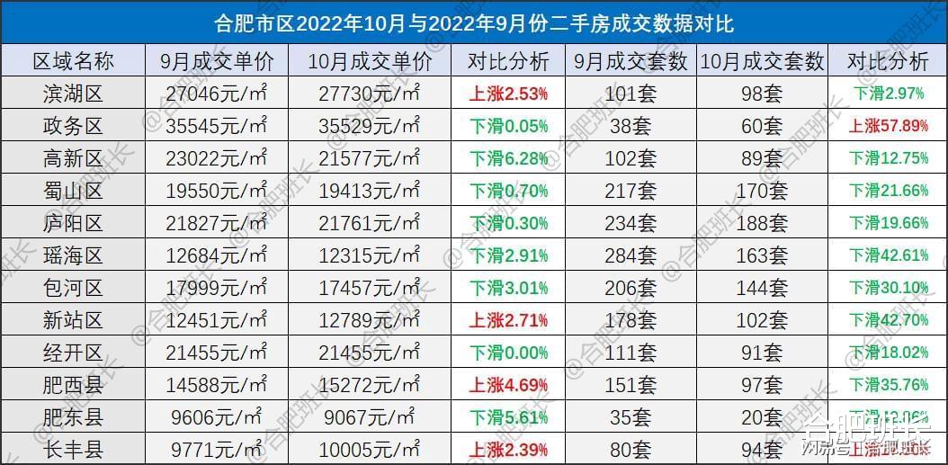 受市场外因素影响较大，详解合肥10月份二手房成交数据！