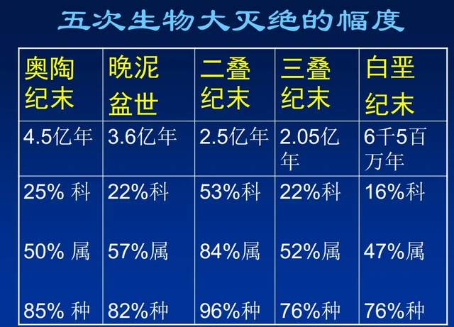 在大多数生物大灭绝发生前,都经历了一个相同的事件
