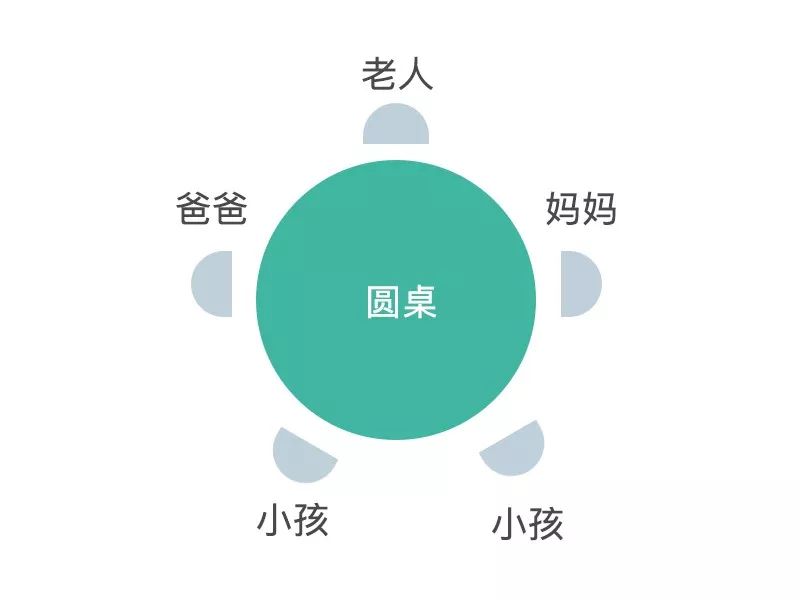 餐桌到底选方还是圆？可千万别买错了！