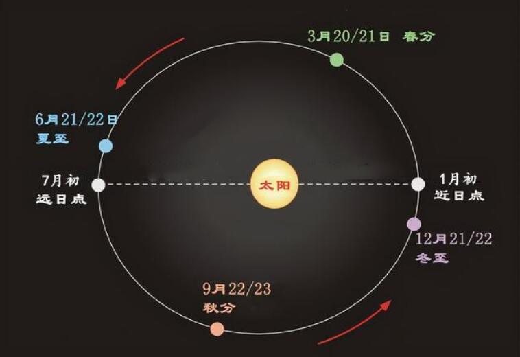 太阳1秒损失426万吨质量,地球会离太阳越来越远吗?答案是肯定的
