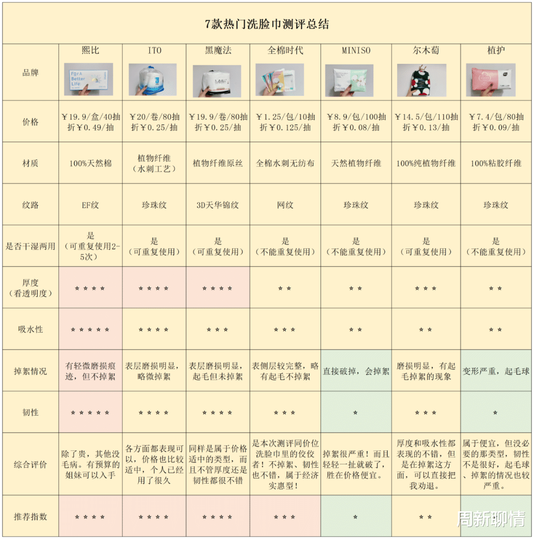 名创优品 秋干冬燥！7款热门洗脸巾测评，替姐妹们排雷了！