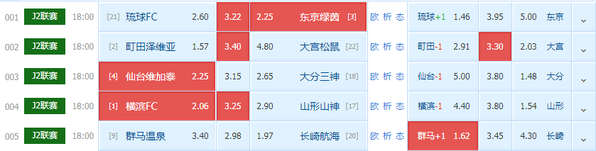 维加泰|3月30日早场日职赛事解析  含比分  胜平负