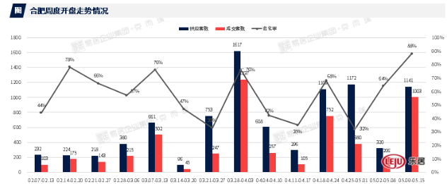 合肥|开盘快讯|合肥上周2盘首开 去化均超8成
