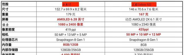 小米科技|小米12与三星S22手机详细对比：你应该选择哪款手机？