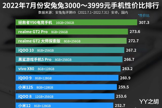 小米科技|3000—3999元手机性价比排名：小米12上榜！