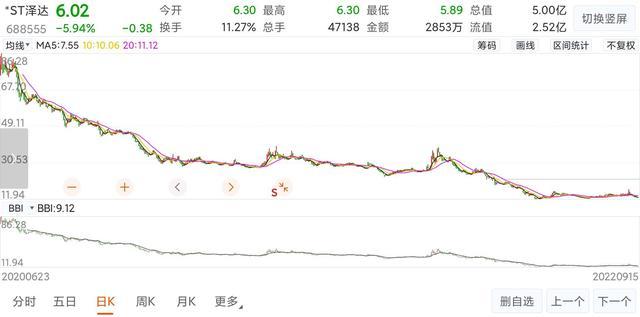 中国股市:*ST泽达韭菜收割机,从86元到6元,散户:被坑惨了!