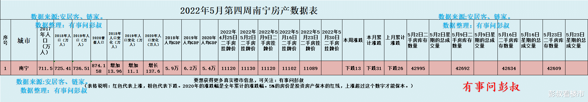 南宁|南宁房价大跌的可能性比较小,更多的还是会像这样阴跌