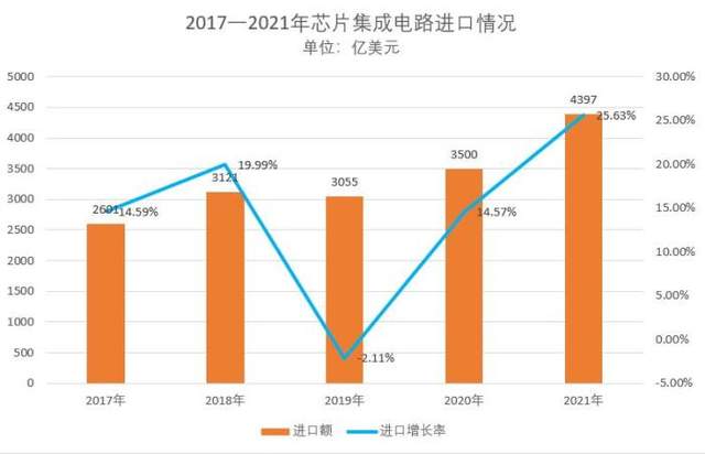 芯片|中芯国际，扩产28nm工艺没意义？能生产全球75%+的芯片