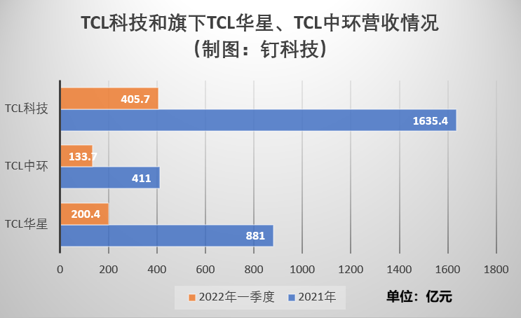 苹果|?面板业务占比下滑，TCL科技的“第二增长曲线”是什么？