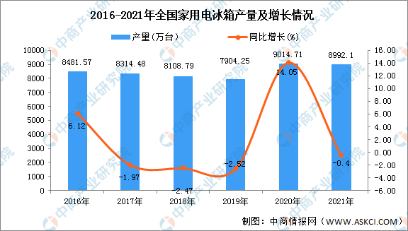 彩电|2021年全国各地家用电冰箱产量排名:安徽省排名第一(图)