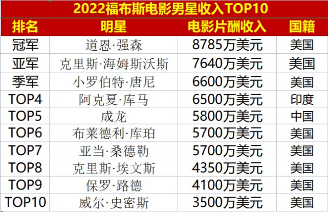 黑亚当|《黑亚当》北美票房夺冠，强森连续5年登顶！首映狂揽2680万美元