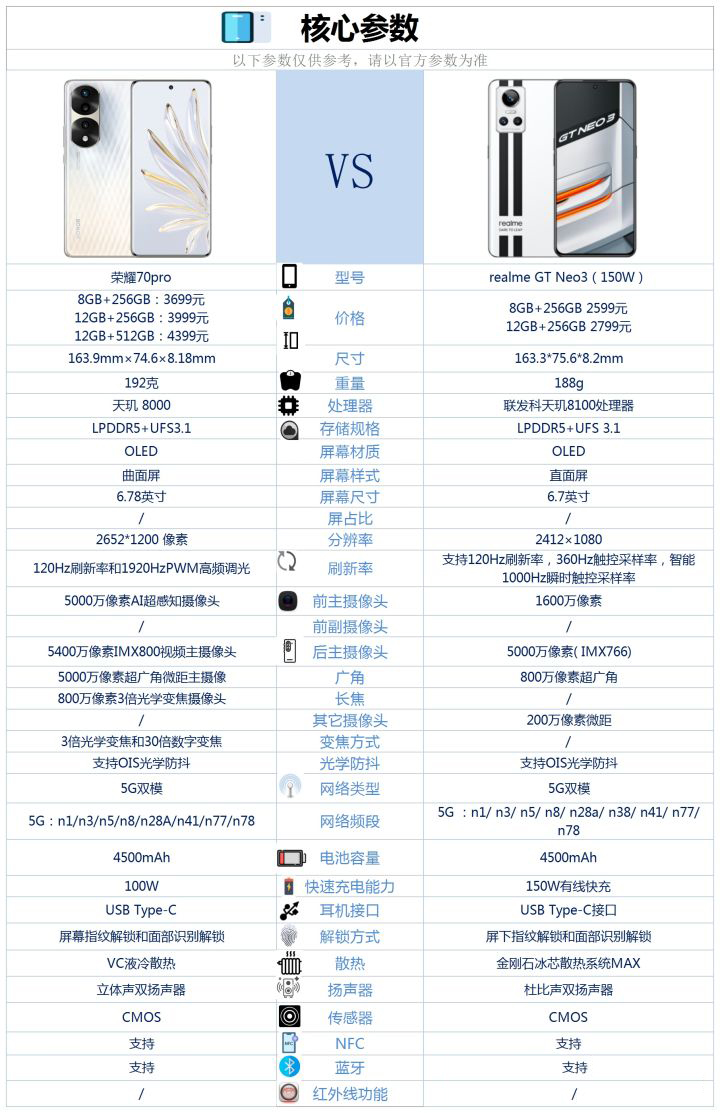 Surface|差价1000多，荣耀70 Pro对比真我GT Neo3到底该怎么选? 一目了然