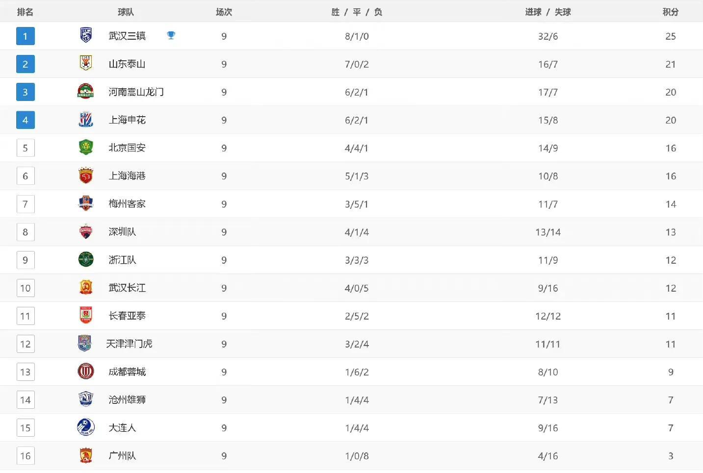 血腥的三镇，稳定泰山，低迷的海港，九轮后谁最有冠军相