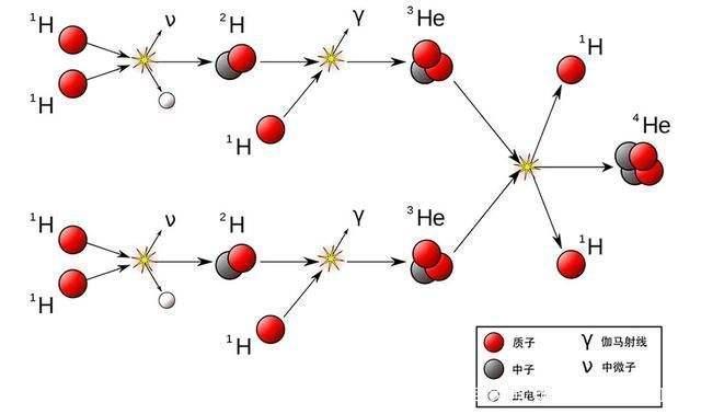 太阳持续“燃烧了”50年,为何体积没有变小?