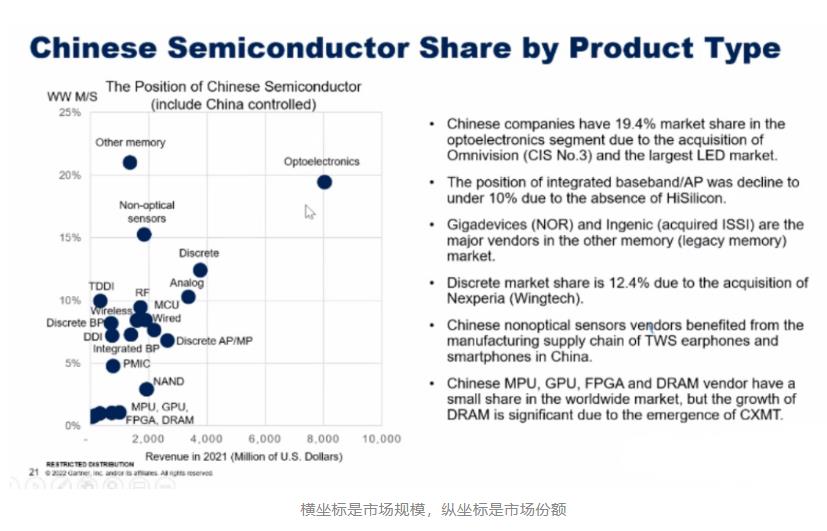 芯片|中国芯分析：GPU、MPU、DRAM、FPGA等，份额不足2%，主要靠进口