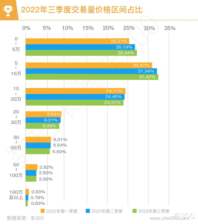 2022年第三季度全国二手车交易量数据分析