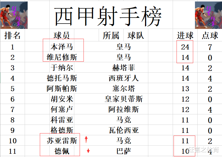 皇家马德里|西甲最新积分战报 皇马险胜领先第二12分 马竞6连胜超巴萨升至第2