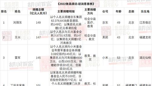 Java|互联网大佬们，热衷于公益！张一鸣、马云、刘强东、黄峥......
