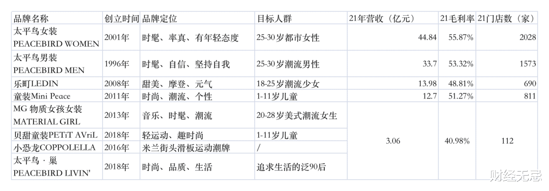 太平鸟|营收破百亿却只赚5个亿，开店闭店背后，太平鸟发生了什么？