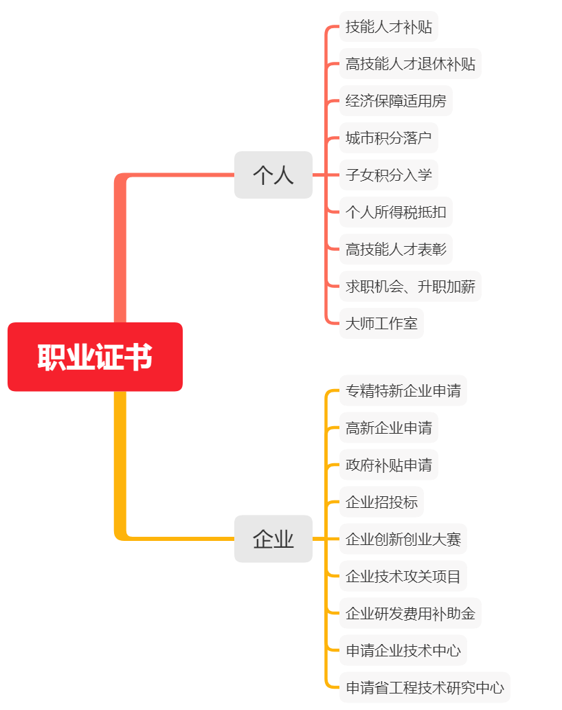 |职业等级证书丨对于个人、企业都有哪些作用与价值？