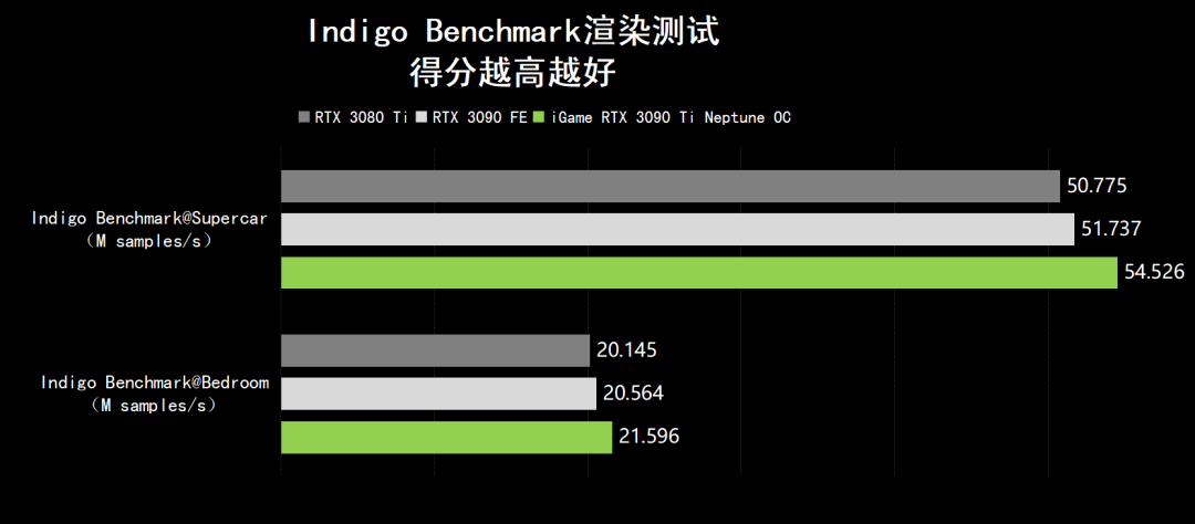 GPU|剑指8K游戏创作，消费级GPU新天花板亮相！iGame GeForce RTX 3090 Ti Neptune OC全面测试