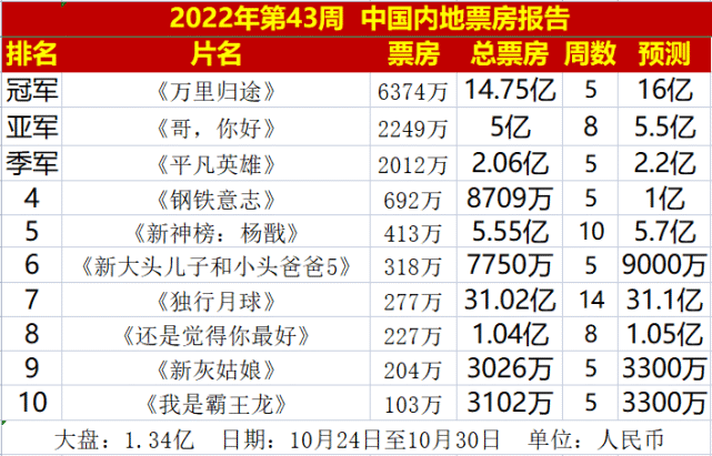 沈腾|6亿成本,狂揽31亿票房,沈腾新片分账票房出炉