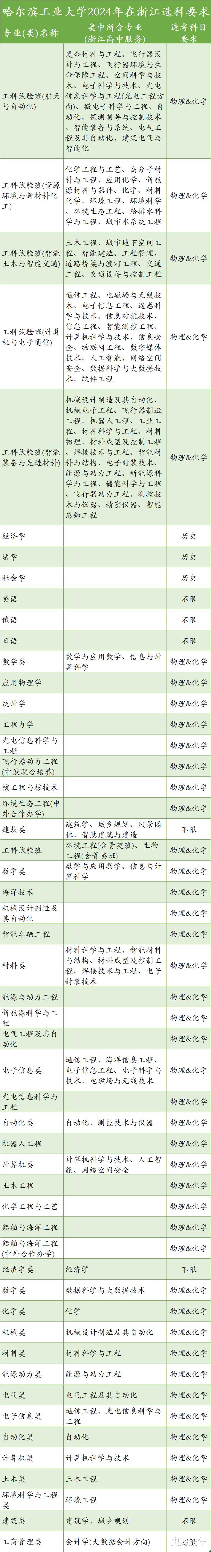 丽水学院|一起来围观吧！这所有百年历史的985大学，选科选考要求公布了！