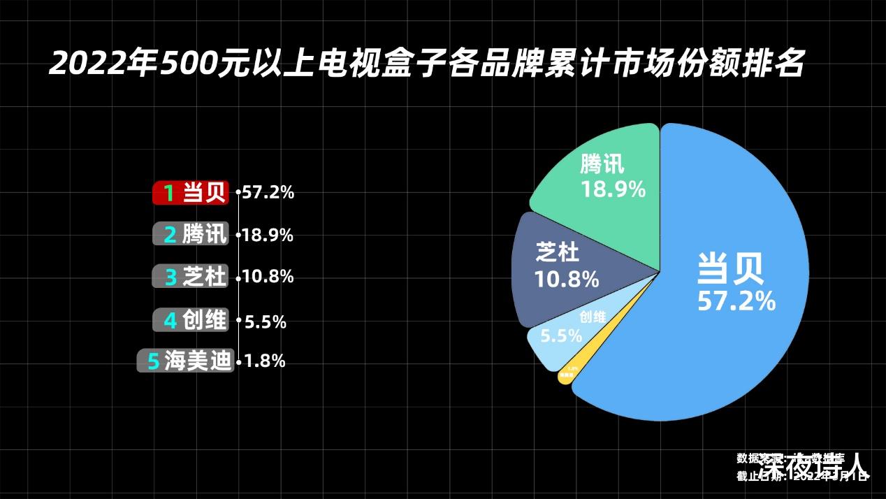 移动办公|500元以上的电视盒子值不值得买，哪个品牌最好用？