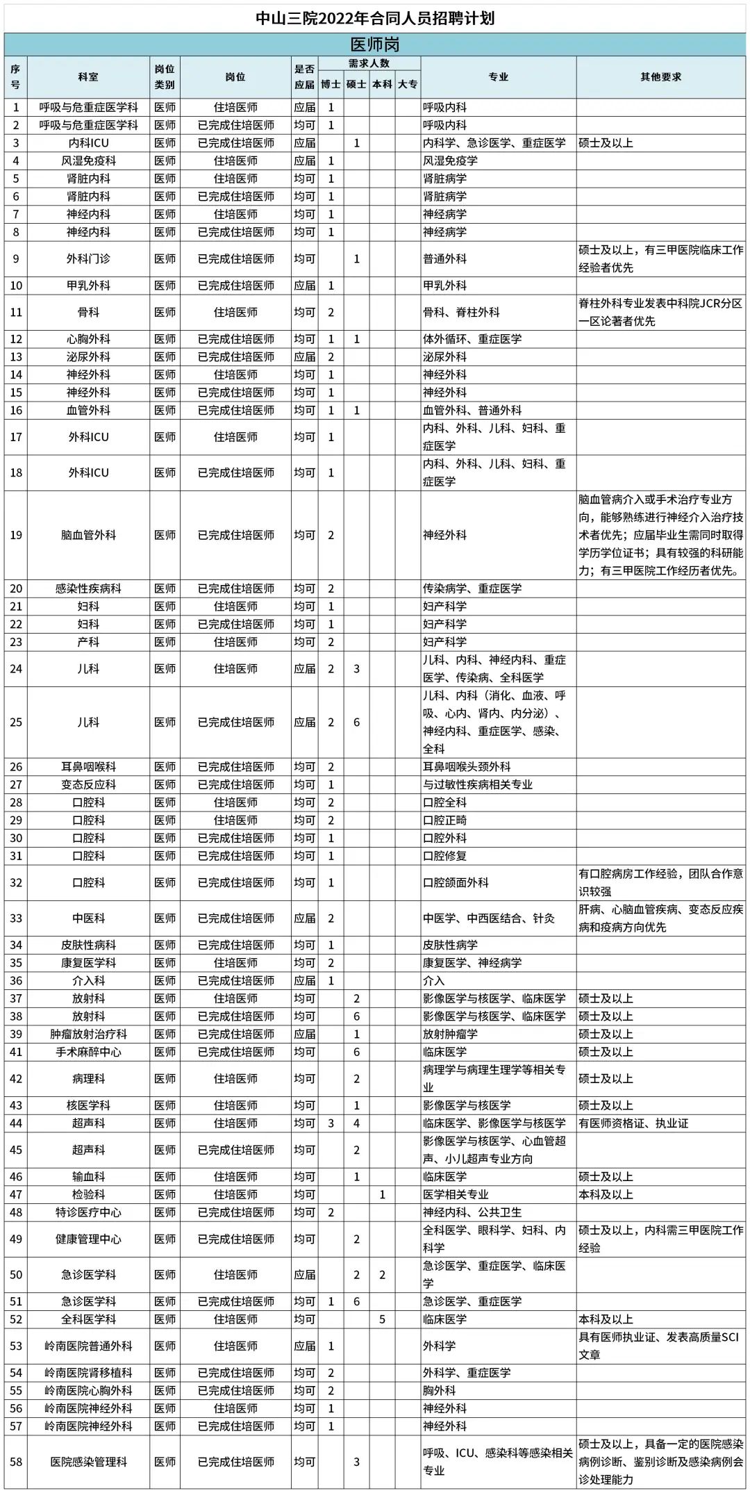 招聘|史上最难就业季！医院招聘超内卷，1076万医学毕业生该何去何从？