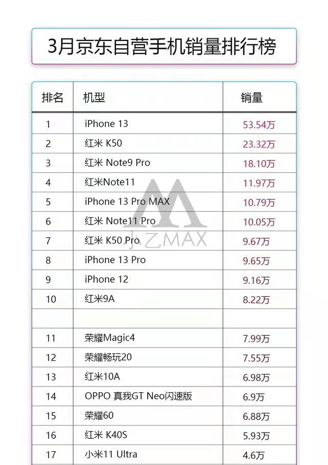 华为荣耀|国内智能手机市场大洗牌,苹果一骑绝尘,荣耀成为最大的黑马